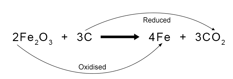 For example, when iron oxide (rust) is heated with carbon to extract iron metal, the iron oxide is reduced because it loses oxygen atoms, while the carbon is oxidised as it gains oxygen to form carbon dioxide. The equation for this reduction reaction is